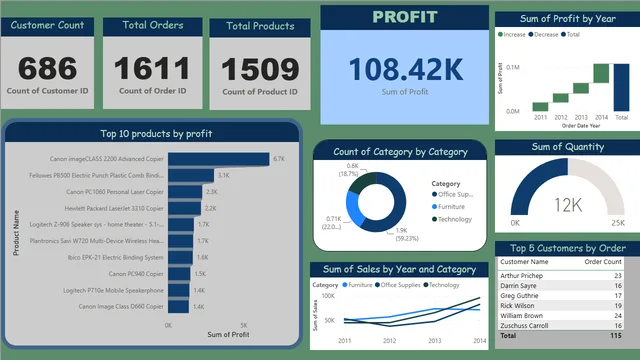 BI_Dashboard — Power BI में Governança BI डैशबोर्ड