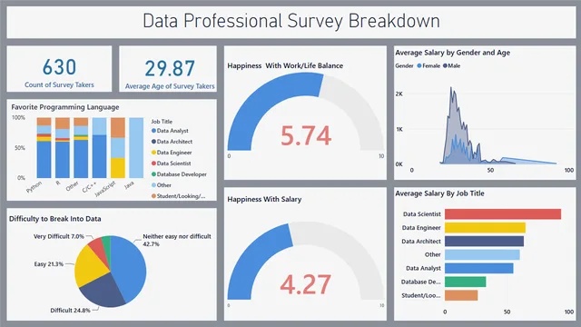 Data Professional Survey  — Power BI में Governança BI डैशबोर्ड