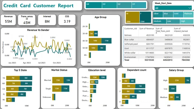 Credit Card Transaction power bi project — Finance dashboard in Power BI