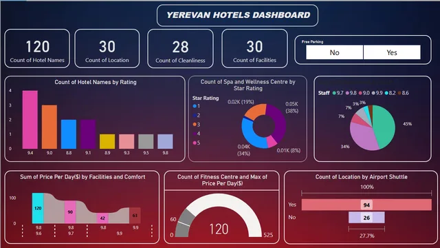 HOTELS DASHBOARD — dashboard de Operações em Power BI