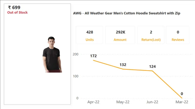 Amazon Dashboard — Power BI में बिक्री डैशबोर्ड