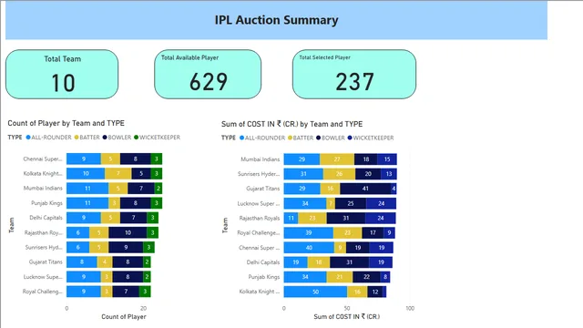 Test_ipl_auction — dashboard de Governança BI em Power BI