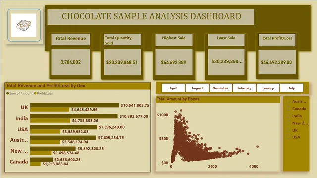 Chocolate Dataset Analysis and Dashboard — panel de Ventas en Power BI