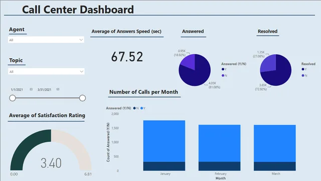 Call_Center_Dashboard_pwc — dashboard de Operações em Power BI