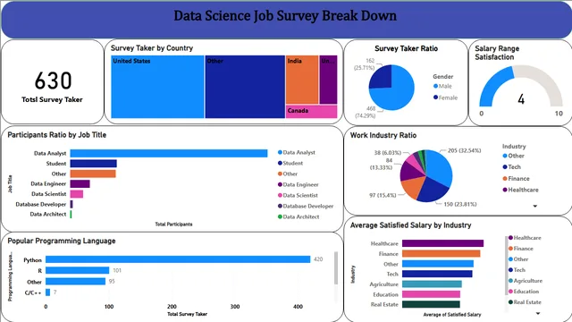 Power BI Project Portfolio (Data Science Field job Analysis) — HR dashboard in Power BI