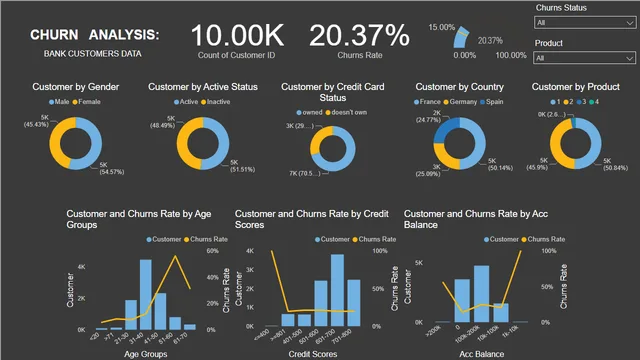 BANK ANALYSIS POWE BI — dashboard de Financeiro em Power BI