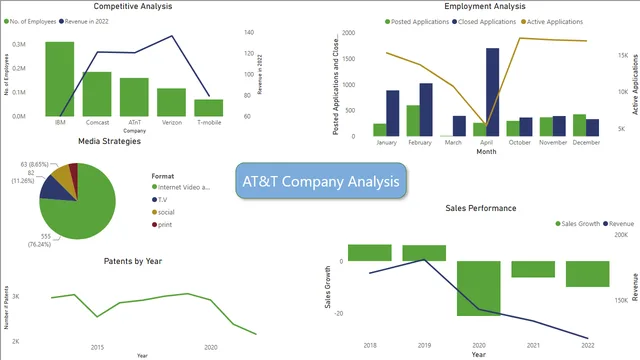 Power_BI_ATnT — dashboard de Operações em Power BI