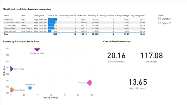 Cricket Data Analysis — tela Anchors / Middle Order