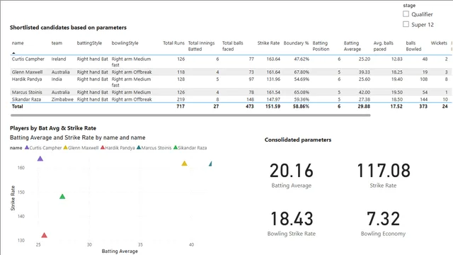Cricket Data Analysis — tela Finisher / Lower Order Anchor