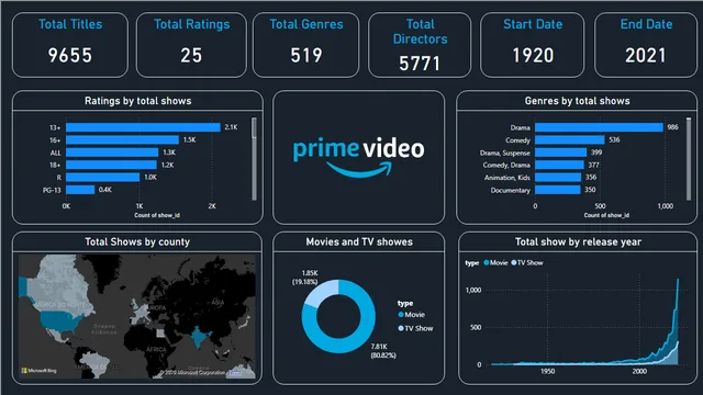 Amazon Prime Data Dashboard — dashboard de Vendas em Power BI