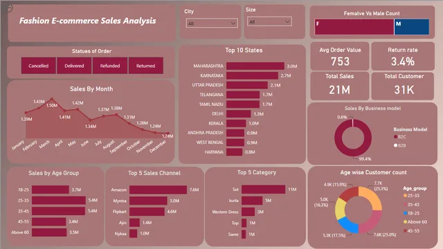 Fashion sales Dashboard — dashboard de Vendas em Power BI