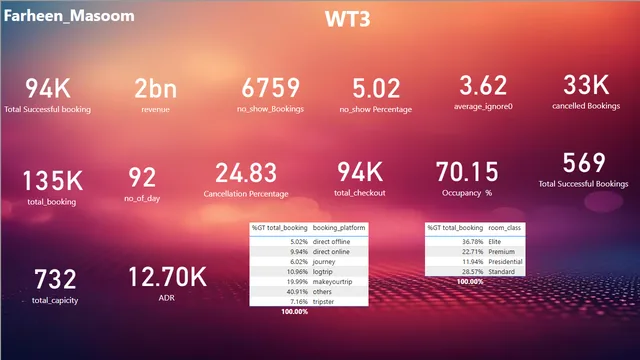 Hotel_Data_Analysis — dashboard de Operações em Power BI