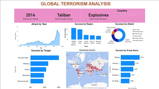 Terrorist Dashboard — dashboard de Governo em Power BI
