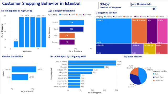 Patrones de Compra de Clientes_Istambul — panel de Marketing en Power BI