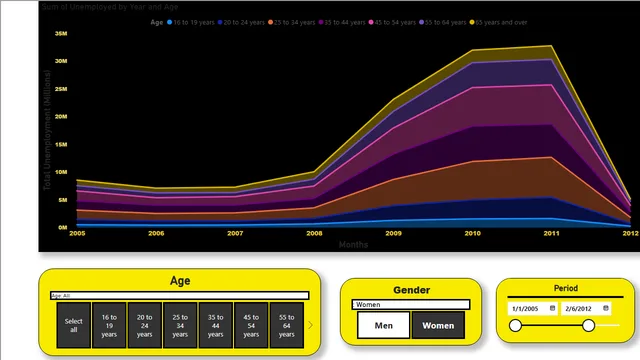 3rd Class — Governança BI dashboard in Power BI