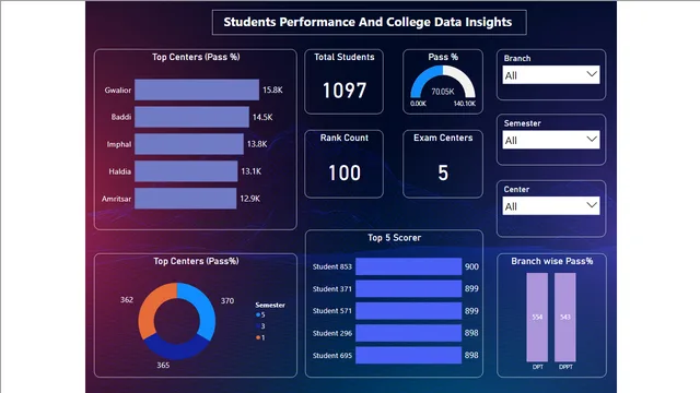 Academic Result — dashboard de Governança BI em Power BI