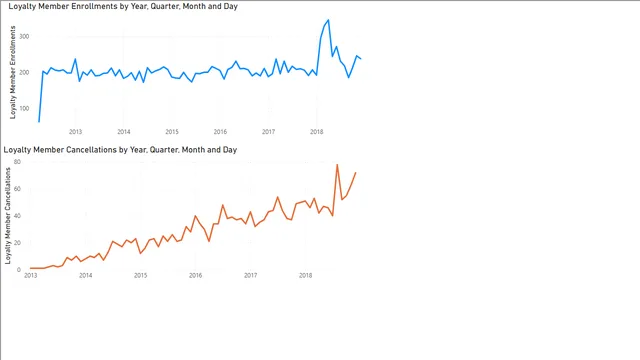 Airline Project report — Operations dashboard in Power BI