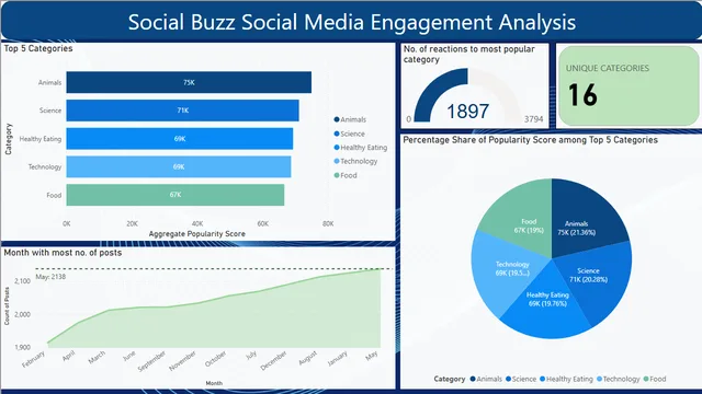 Accenture_Socialbuzz_Project — Power BI में मार्केटिंग डैशबोर्ड