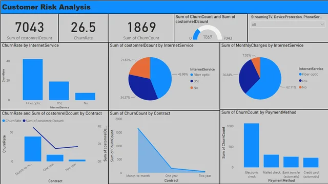 Call Centre Costumer Churn Analysis — panel de Operaciones en Power BI