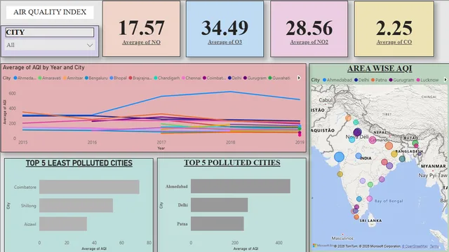 FARA POWERBI — Power BI में Governança BI डैशबोर्ड