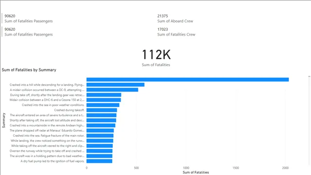 Fatality Trends — Healthcare dashboard in Power BI