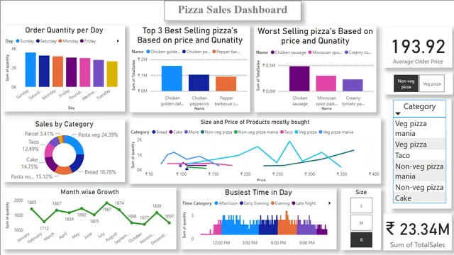 Pizza Sales Dashboard-PowerBI — dashboard de Vendas em Power BI
