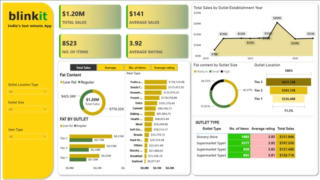 Blinkit data analysis dashboard — Sales dashboard in Power BI