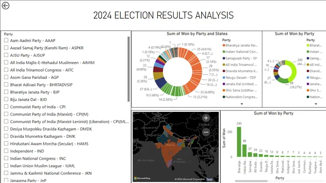 2024 ELECTION RESULTS ANALYSIS — Power BI में Governança BI डैशबोर्ड