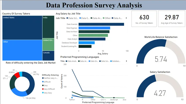 Data Profession Survey Analysis — dashboard de RH em Power BI