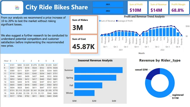City Rides Bike Share Dashboard — dashboard de Transporte em Power BI
