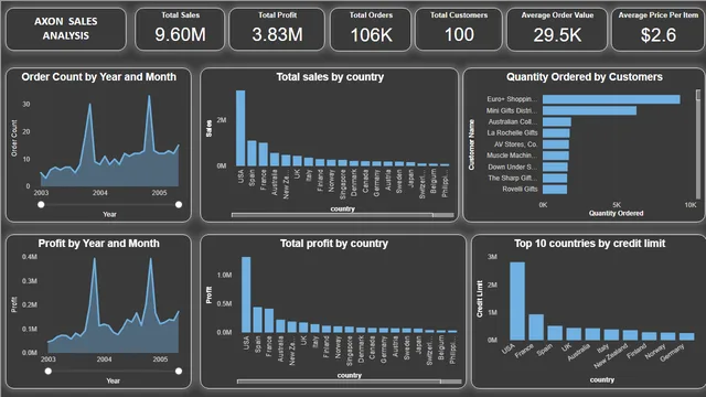 AXON-RETAIL-SALES-ANALYSIS — dashboard de Vendas em Power BI