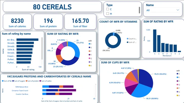 80 cereals — Sales dashboard in Power BI