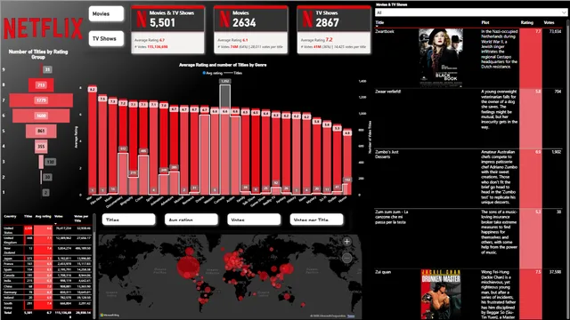 1) Netflix — Entretenimento dashboard in Power BI