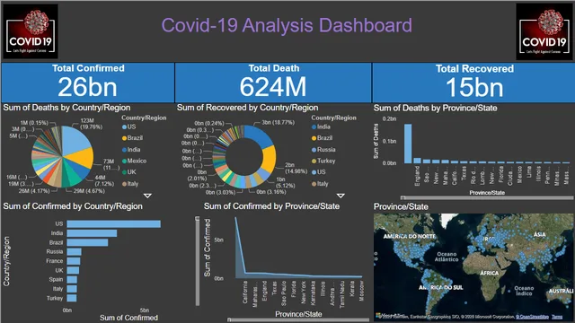 Covid-19 Analysis Dashboard — Healthcare dashboard in Power BI