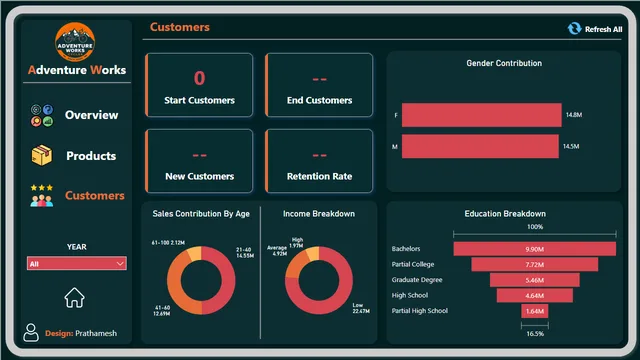 AW_Powerbi_Project — Operations dashboard in Power BI