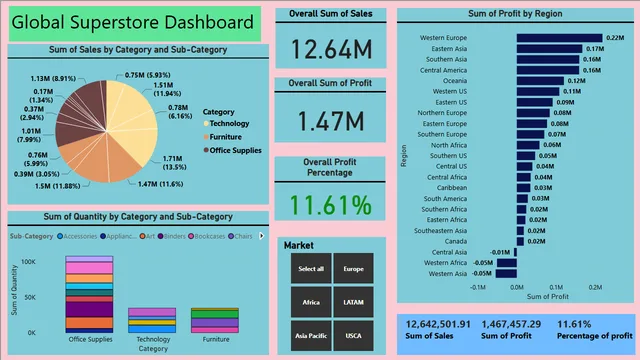 Global Super Stone - 2016 - P2 — Sales dashboard in Power BI