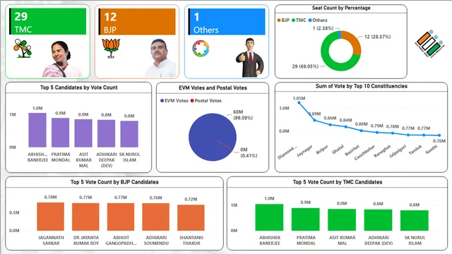 जनरलइलेक्शन2024 — Power BI में Governança BI डैशबोर्ड