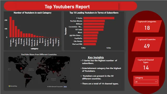 TOP YOUTUBER REPORT — panel de Marketing en Power BI