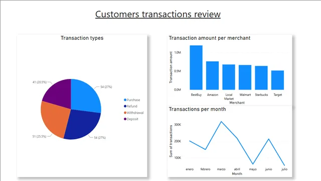 Financial_transaction_dashboard — dashboard de Financeiro em Power BI