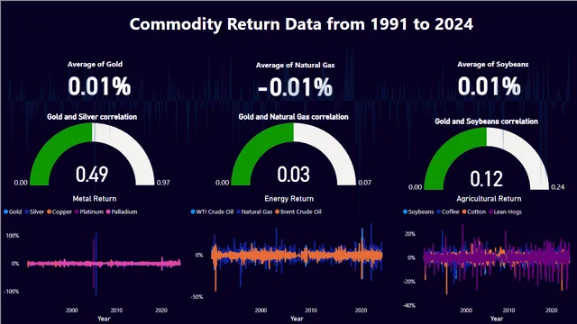 Commodity — panel de Ventas en Power BI