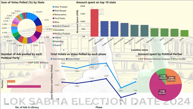 Election_ad_analysis — Marketing dashboard in Power BI