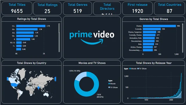 AmazonPrimeVideoDashboard — Power BI में मार्केटिंग डैशबोर्ड