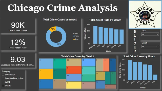 Chicago Crime Analysis Report — dashboard de Segurança Pública em Power BI