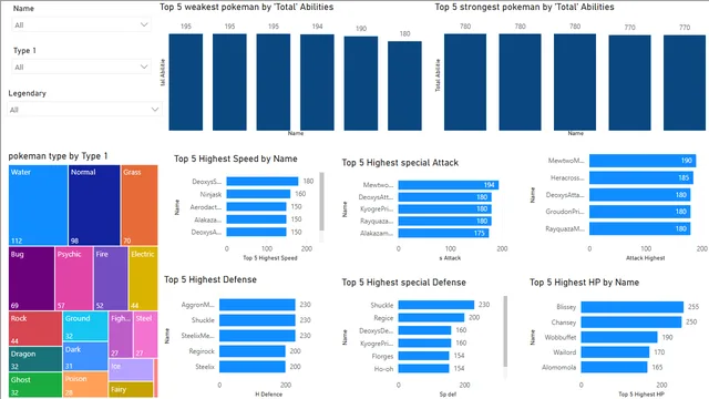 Pokeman Project — dashboard de Operações em Power BI