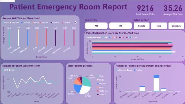 Hospital Dataset Project — dashboard de Operações em Power BI