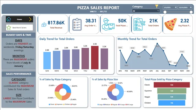 PowerBi Pizza Sales Report — dashboard de Vendas em Power BI