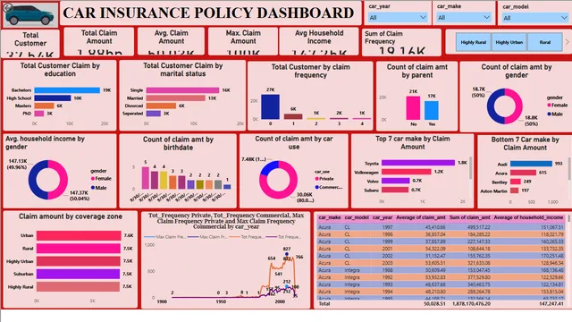 Car Insurance PROJECT Power BI — panel de Finanzas en Power BI