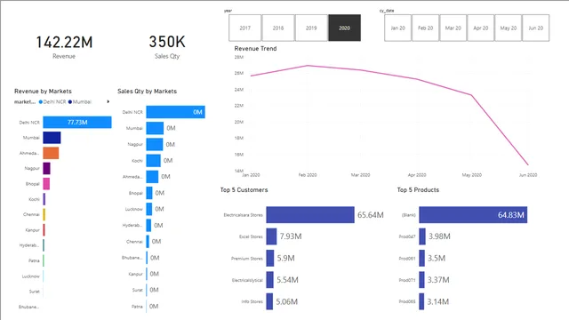 AtliQ hardware — dashboard de Operações em Power BI