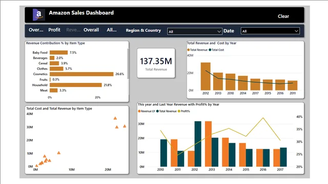 Amazon Sales Report by balmiki — dashboard de Vendas em Power BI