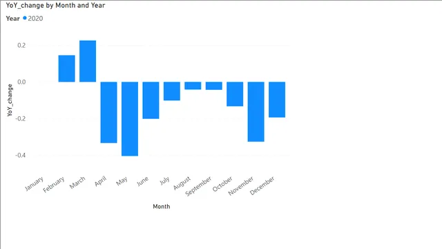 1_3_yoy_change — Finance dashboard in Power BI